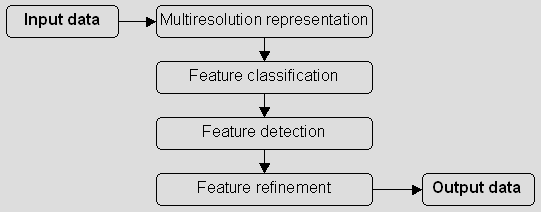 The feature extraction pipeline